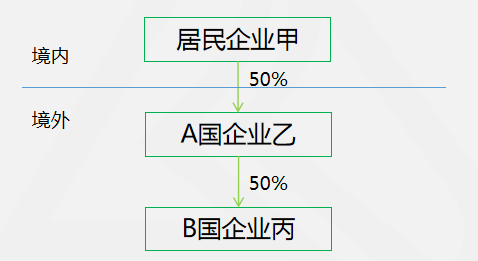 【例題?計算題】境外兩層持股抵免