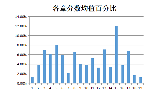 中級會計職稱中級會計實務(wù)各章分值百分比圖表