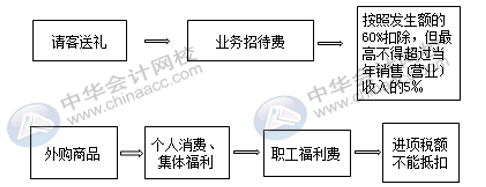 公司有禮品費支出，會計怎么入賬？