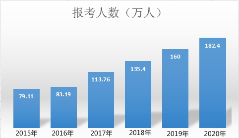 預(yù)測：2021年中級會計職稱考試再創(chuàng)新高！