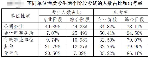 【注會(huì)情報(bào)局-問題檔案003】不做審計(jì)有必要考CPA嗎？