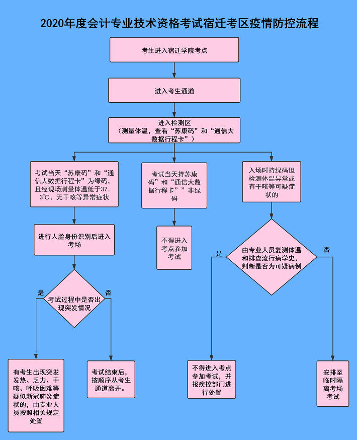 江蘇省宿遷市2020年初級(jí)會(huì)計(jì)考試考生防疫要求公告！