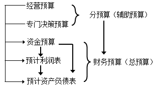 2020中級(jí)會(huì)計(jì)職稱(chēng)財(cái)務(wù)管理知識(shí)點(diǎn)：預(yù)算的編制流程