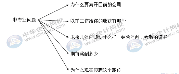 財(cái)務(wù)人員的面試常見(jiàn)的問(wèn)題，你知道哪些？