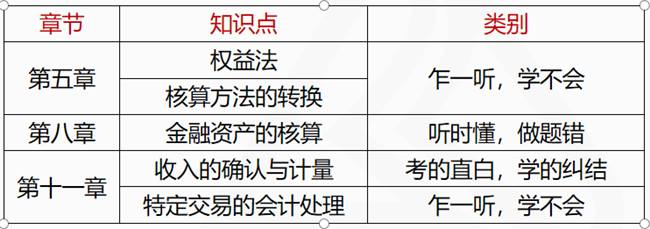 2021中級(jí)會(huì)計(jì)實(shí)務(wù)學(xué)習(xí)規(guī)劃及章節(jié)重要內(nèi)容