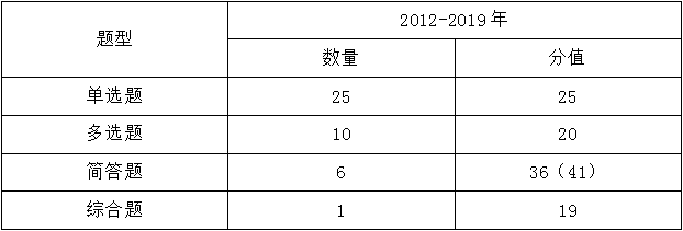 注會(huì)《審計(jì)》考試題型、命題規(guī)律及命題特點(diǎn)分析