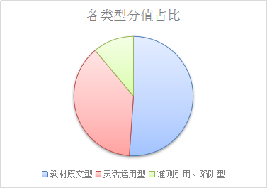 注會(huì)《審計(jì)》考試題型、命題規(guī)律及命題特點(diǎn)分析