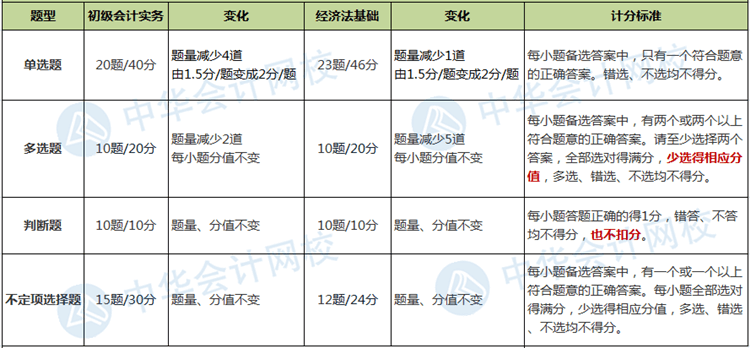 題量、分值有變！財(cái)政部公布2020年初級(jí)會(huì)計(jì)職稱考試題量及分值