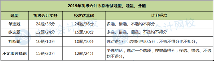 題量、分值有變！財(cái)政部公布2020年初級(jí)會(huì)計(jì)職稱考試題量及分值