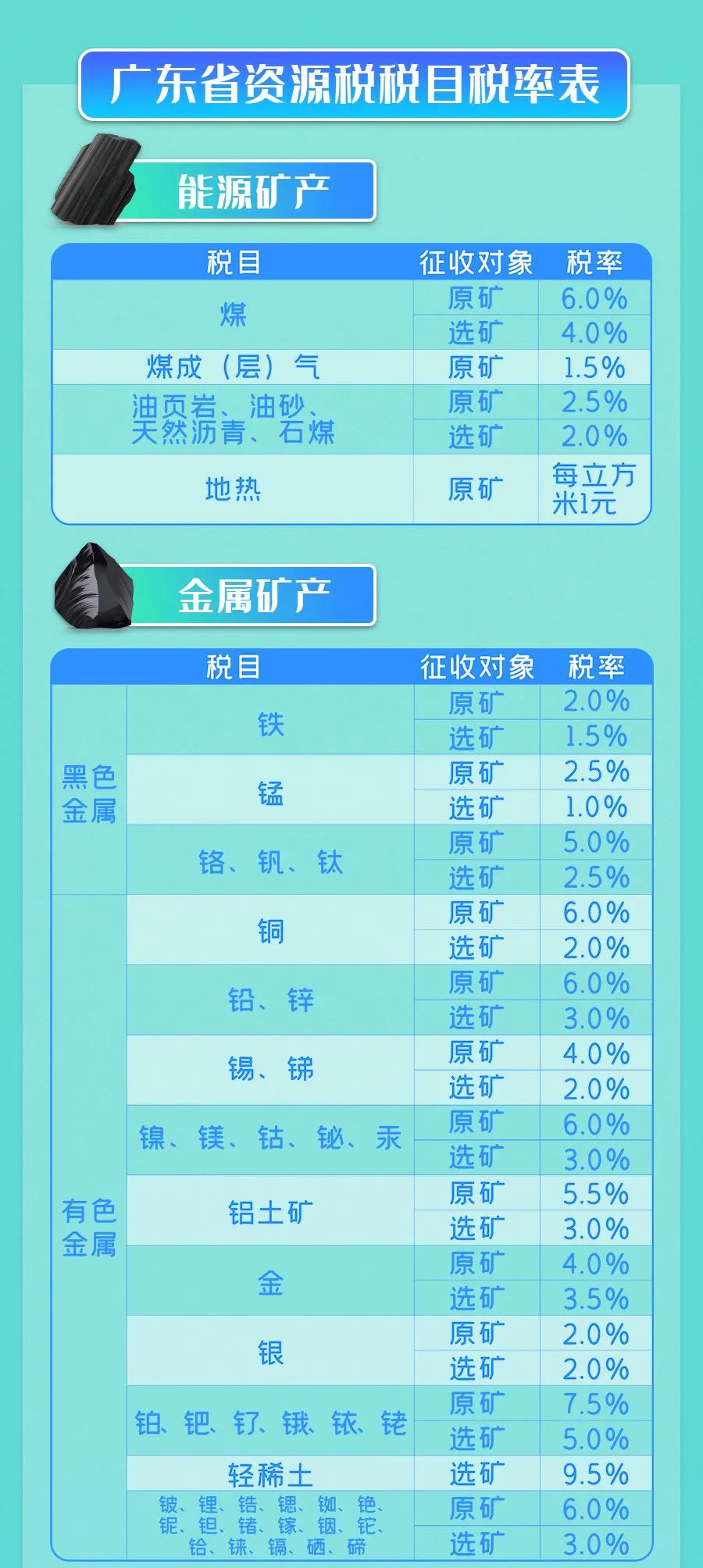 9月1日實施的資源稅最新政策，你了解多少？