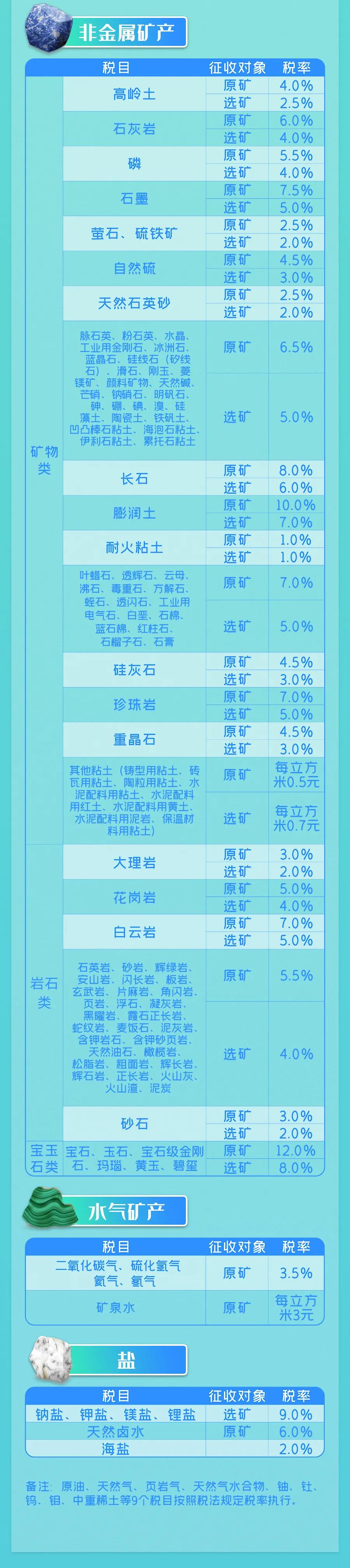 9月1日實施的資源稅最新政策，你了解多少？