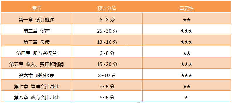 初級會計實務(wù)各章分值