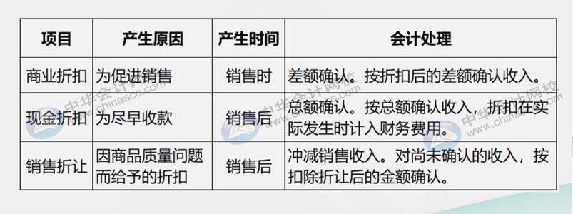 銷售折扣與銷售折讓怎么區(qū)分？會計處理有何不同？