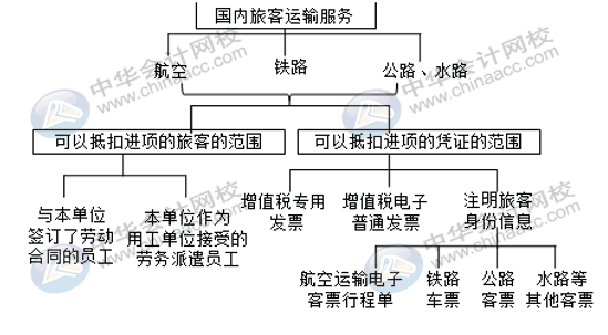 國(guó)內(nèi)旅客運(yùn)輸服務(wù)進(jìn)項(xiàng)稅額怎么核算并做賬？