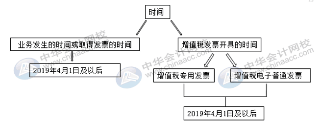 國(guó)內(nèi)旅客運(yùn)輸服務(wù)進(jìn)項(xiàng)稅額怎么核算并做賬？