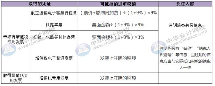 國(guó)內(nèi)旅客運(yùn)輸服務(wù)進(jìn)項(xiàng)稅額怎么核算并做賬？