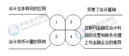 互聯(lián)網(wǎng)金融與傳統(tǒng)金融的區(qū)別 電商會(huì)計(jì)注意！