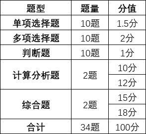  《中級會計實務》的考試題型、題量和分值情況