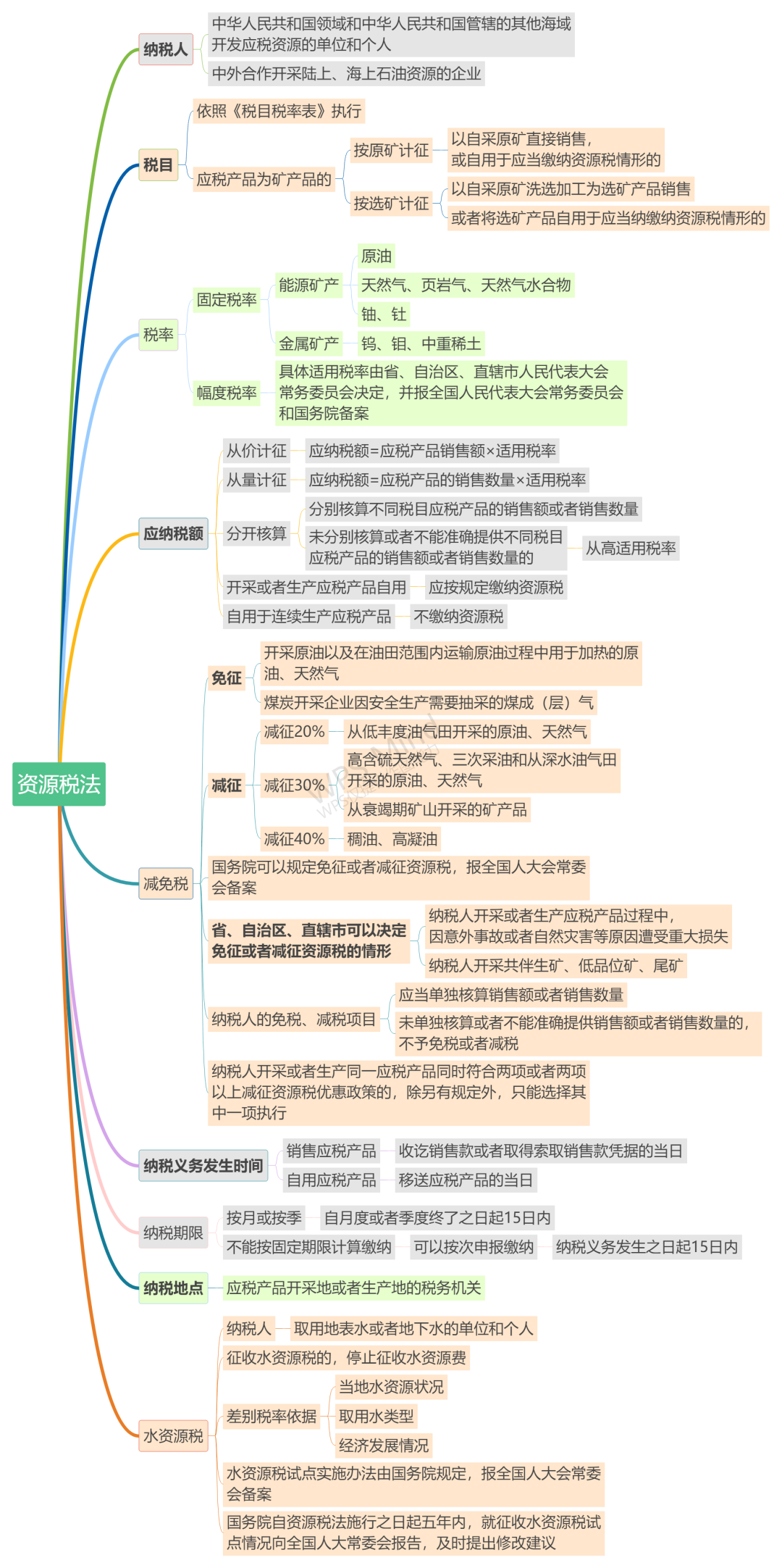 9月1日施行！《資源稅法》思維導(dǎo)圖來啦！