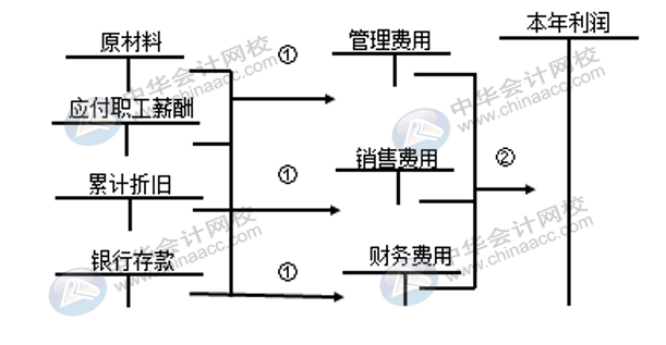 企業(yè)三大期間費用如何核算？速看！