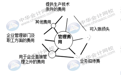 企業(yè)三大期間費用如何核算？速看！