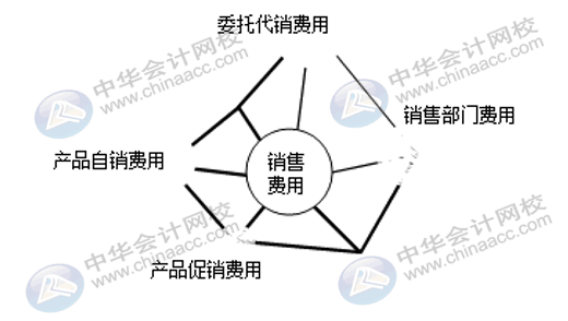 企業(yè)三大期間費用如何核算？速看！