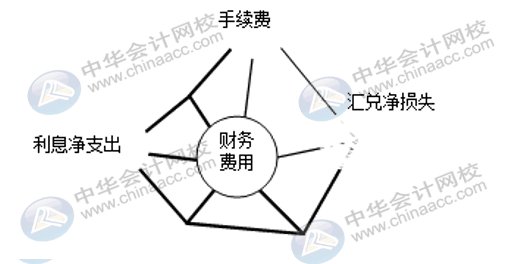 企業(yè)三大期間費用如何核算？速看！