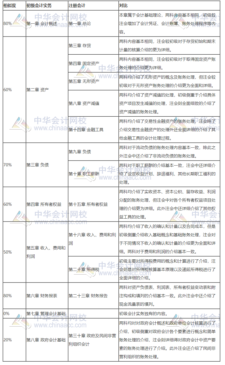 打怪升級(jí)不停歇！考完初級(jí)轉(zhuǎn)戰(zhàn)注會(huì)！