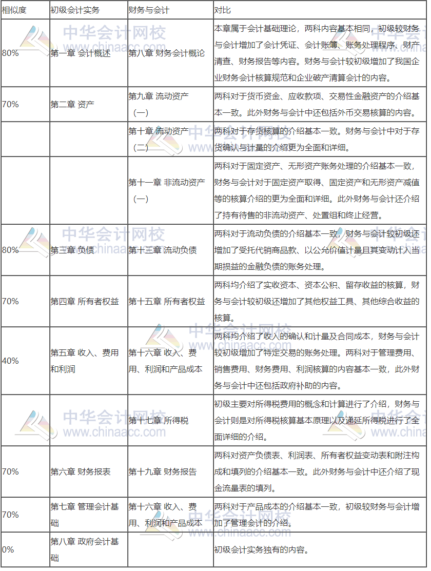 初級轉(zhuǎn)戰(zhàn)稅務(wù)師 努力永不停歇！