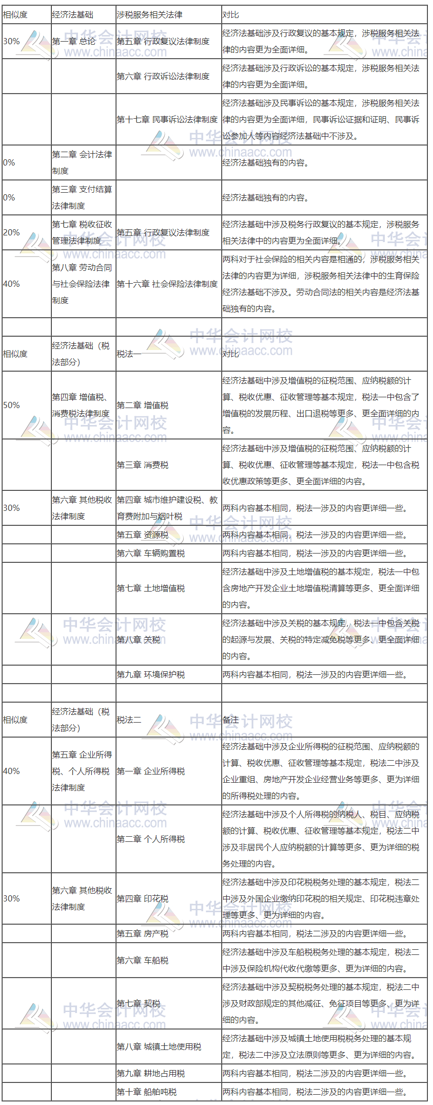 初級(jí)轉(zhuǎn)戰(zhàn)稅務(wù)師 努力永不停歇！