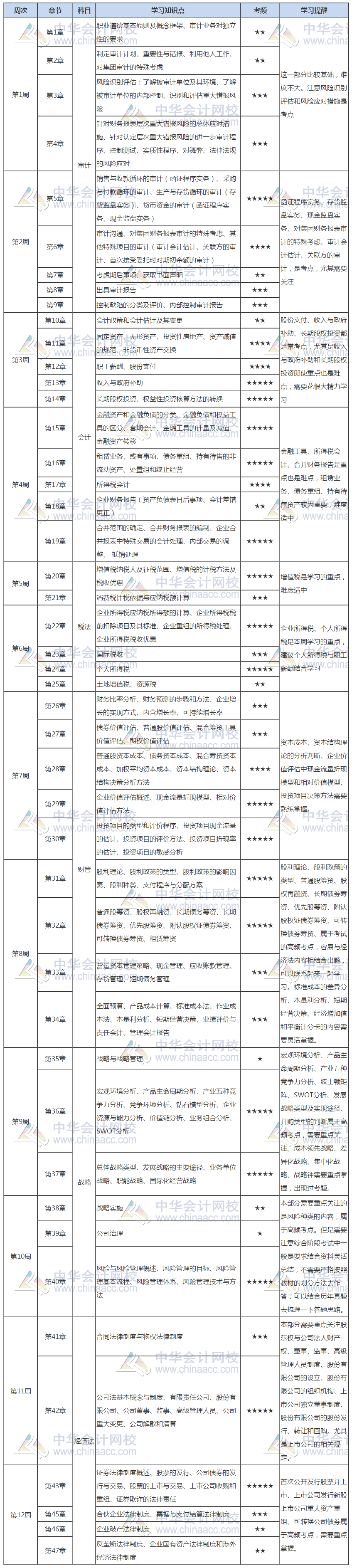 2021注會綜合階段預習計劃表