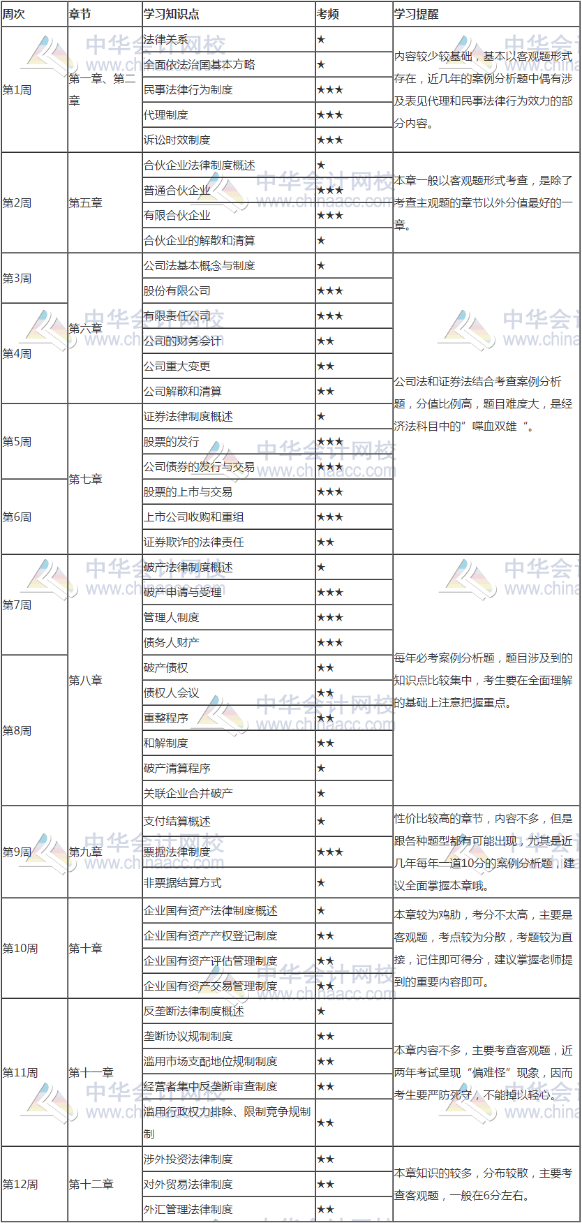 2021年注會(huì)《經(jīng)濟(jì)法》12周預(yù)習(xí)計(jì)劃表新鮮出爐！