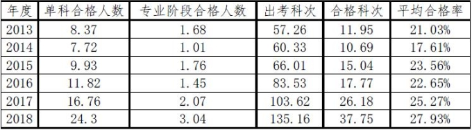 To注會小白：五年內考過注冊會計師難嗎？