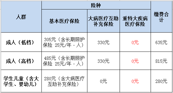 速轉(zhuǎn)！成都市2021年城鄉(xiāng)居民基本醫(yī)療保險繳費標(biāo)準(zhǔn)出爐