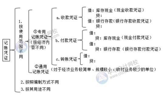 記賬憑證的種類有哪些？超全面 值得收藏！