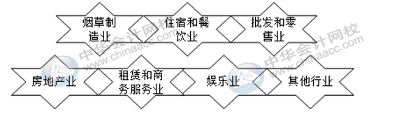 這幾大行業(yè)不適用稅前加計(jì)扣除政策！注意！