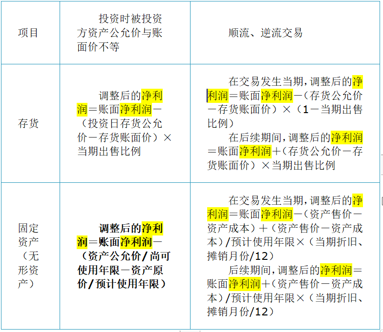 投資時(shí)資產(chǎn)公允價(jià)與賬面價(jià)差額與順流、逆流交易區(qū)分