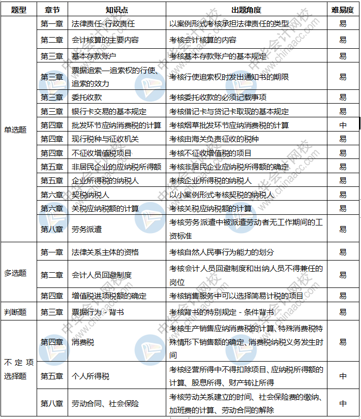 速看！2020年初級會計考試《經濟法基礎》8月29日考情分析