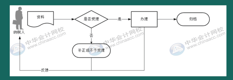 如何在電子稅務(wù)局上申領(lǐng)發(fā)票？操作指南來啦！