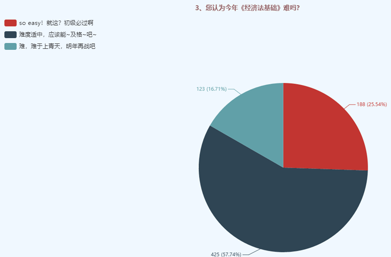 2020《初級會計實務(wù)》《經(jīng)濟法基礎(chǔ)》難度