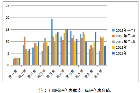 中級財務(wù)管理考試近5年各章分值占比及刷題技巧