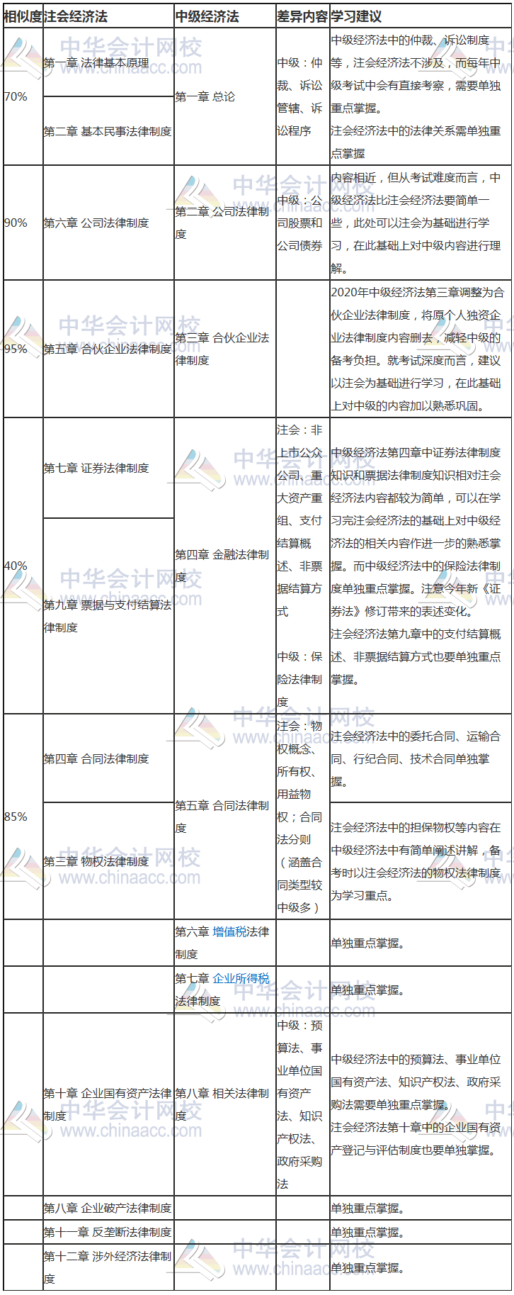 2020雙證攻略盤點：注會經(jīng)濟法與中級考試內(nèi)容相似度高達90%