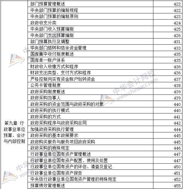 開卷必備：2020年高級會計師考試-教材頁碼對照表