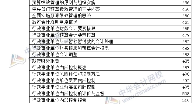 開卷必備：2020年高級會計師考試-教材頁碼對照表