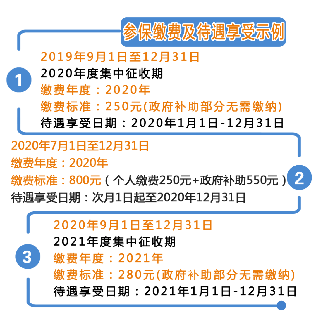 關(guān)注！城鄉(xiāng)居民基本醫(yī)療保險(xiǎn)繳費(fèi)指南，快來看看吧