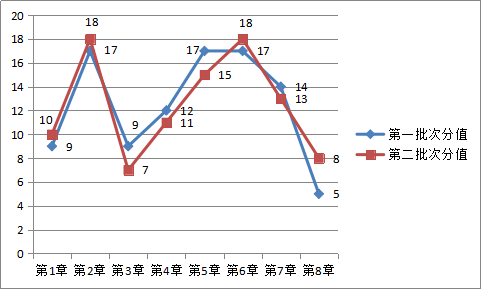 考前抓重點！中級經(jīng)濟法這五章一定要掌握！