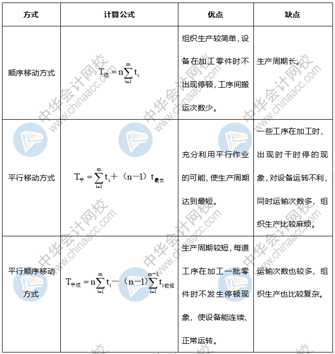 移動方式