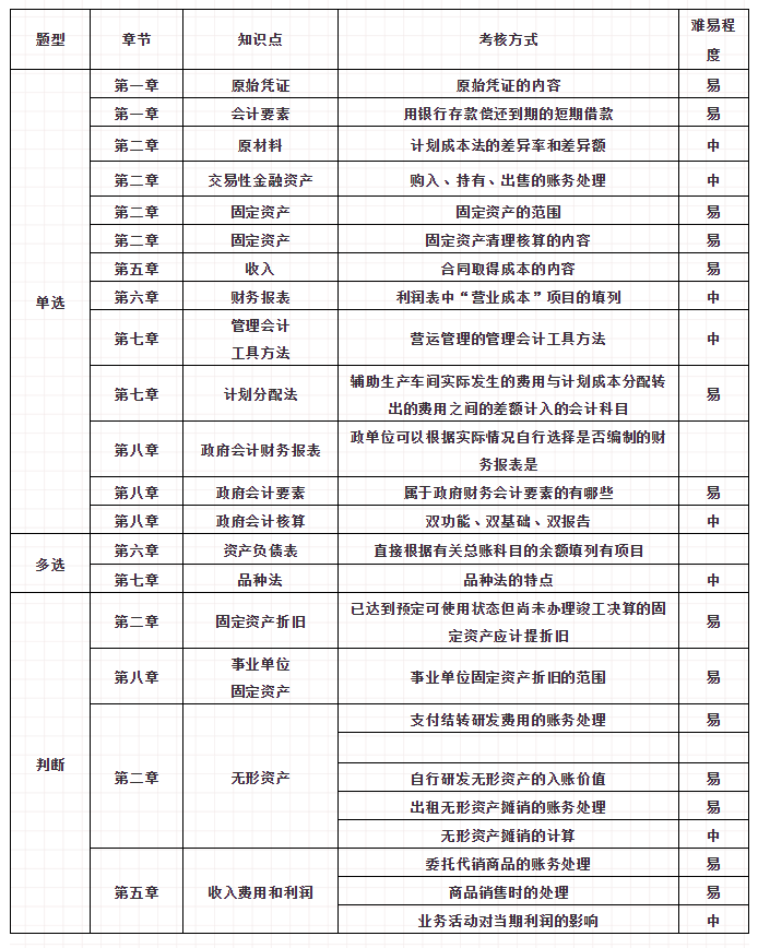 初級會計(jì)考試第3天！這些冷門考點(diǎn)重復(fù)考！90%的同學(xué)都忽略了！