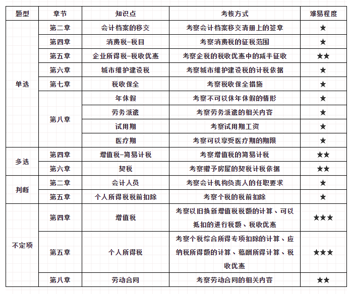 初級會計(jì)考試第3天！這些冷門考點(diǎn)重復(fù)考！90%的同學(xué)都忽略了！