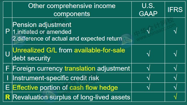 US GAAP VS IFRS 會計(jì)準(zhǔn)則差異對比